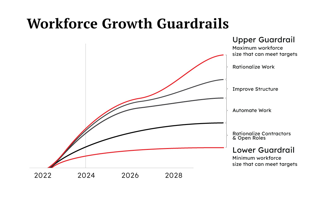 Workforce Growth Guardrails