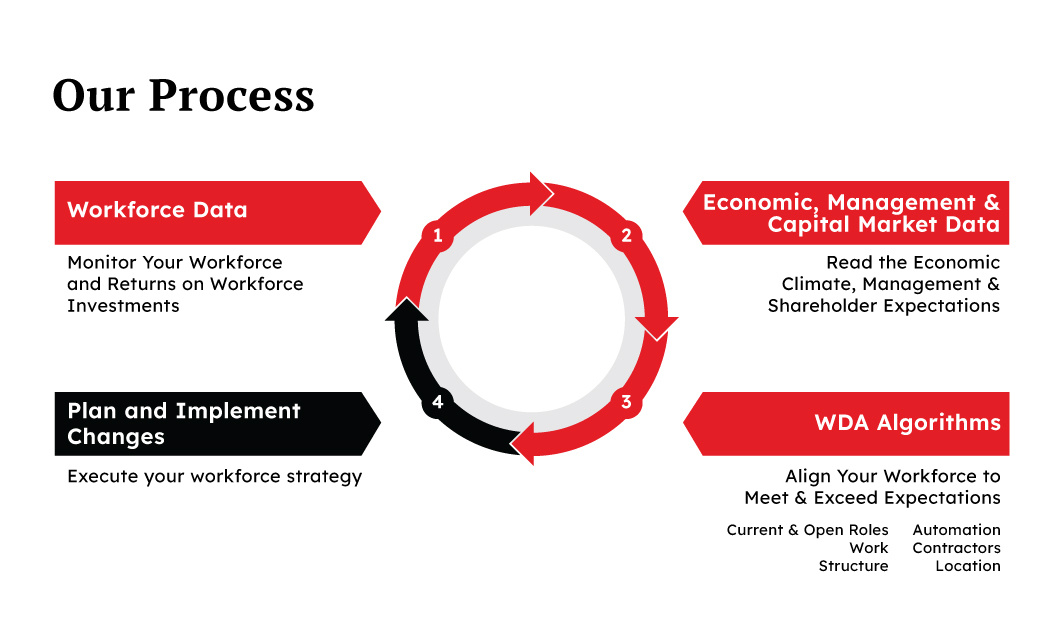 Our Process from Data to Execution